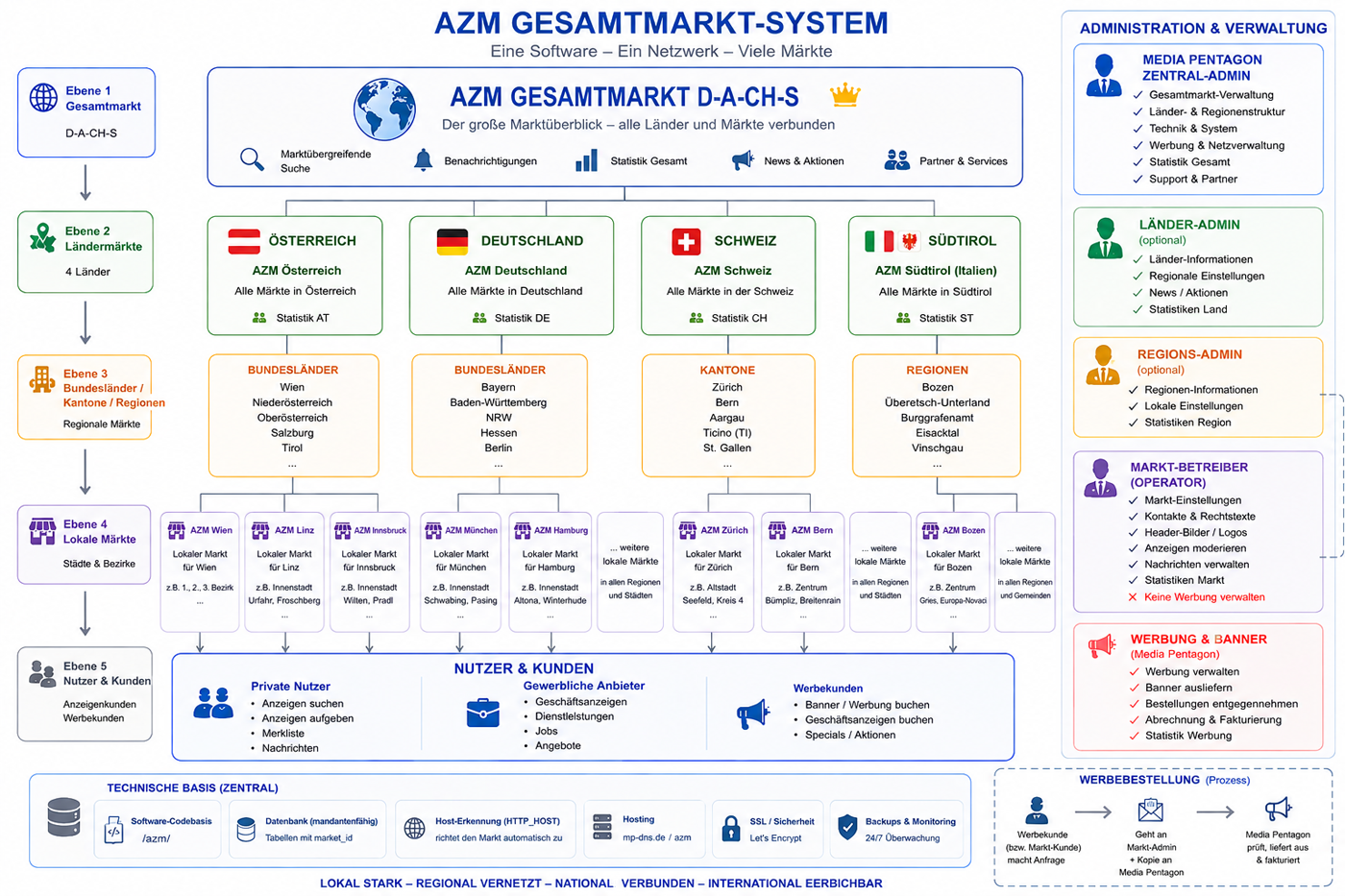AZM Gesamtmarktsystem